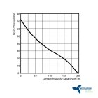 Rohrventilator 125mm 197m³/h Silent Grow Abluft Ventilution