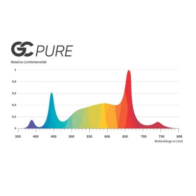 Greenception GC Pure LED Grow Lampe 60 Watt 168 µmol/s